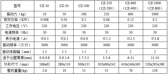 CZ倉壁振動器技術參數(shù)表